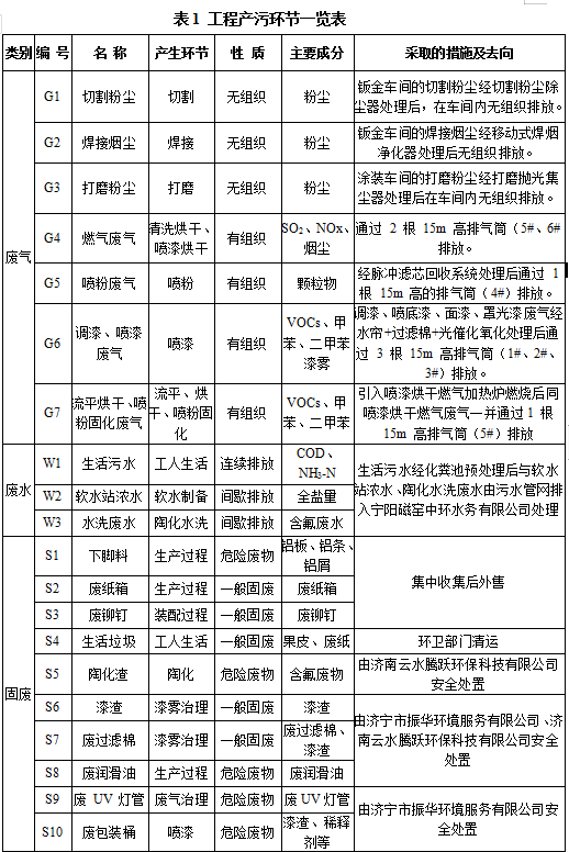 山東彩山鋁業(yè)有限公司 清潔生產審核公示